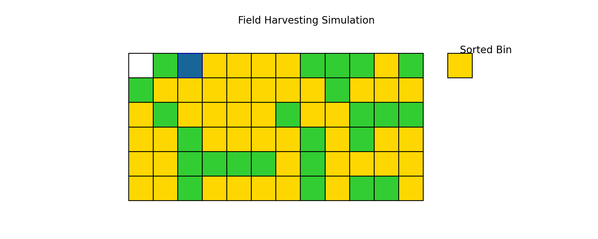 Field harvest simulation